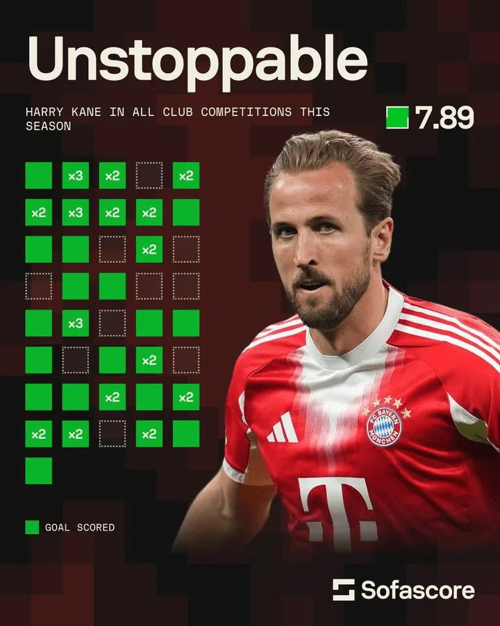 九游体育app-凯恩本赛季41次出场只有10场没进球，且从未连续三场不进球